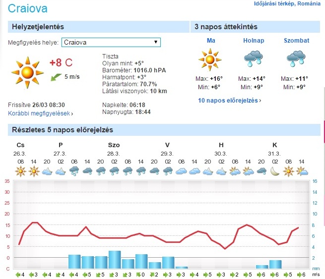 Craiova időjárás